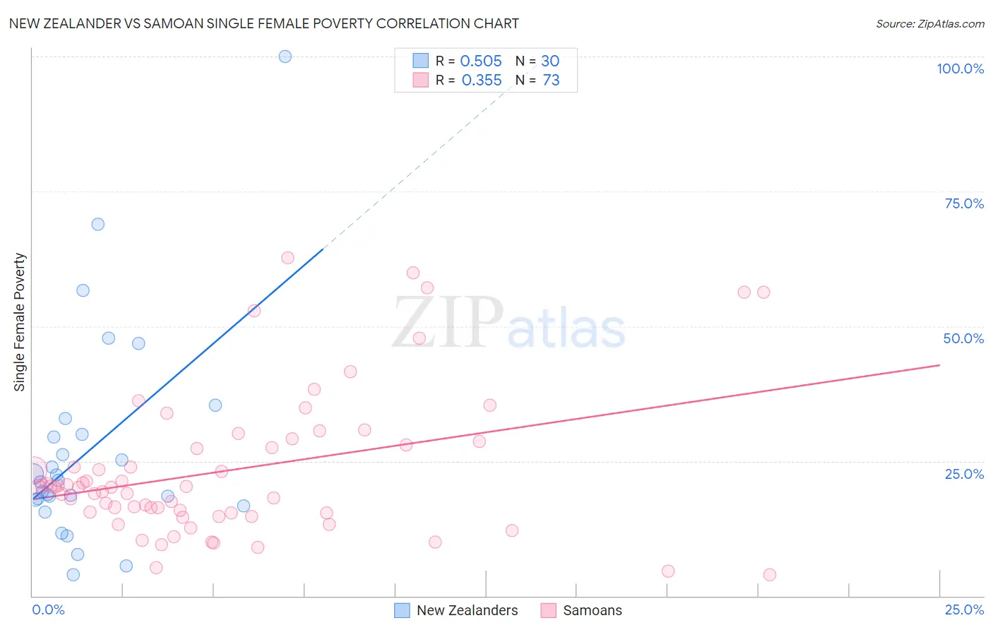 New Zealander vs Samoan Single Female Poverty