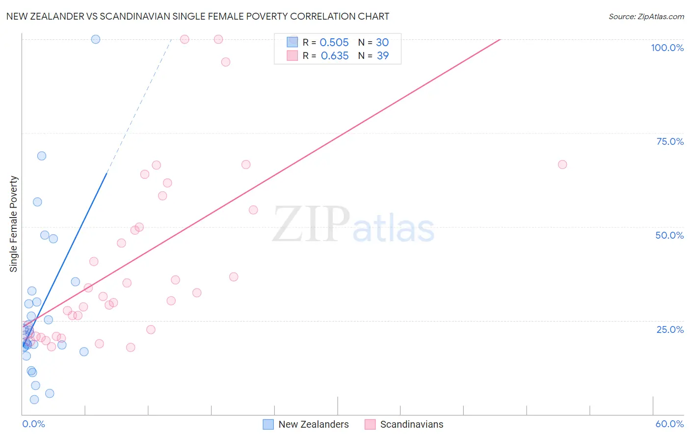New Zealander vs Scandinavian Single Female Poverty