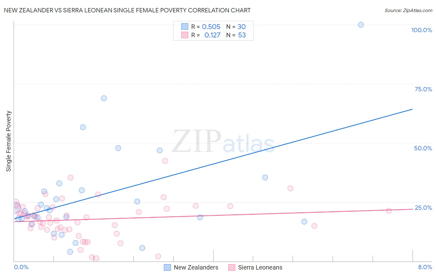 New Zealander vs Sierra Leonean Single Female Poverty