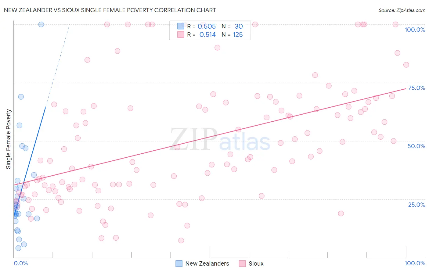 New Zealander vs Sioux Single Female Poverty