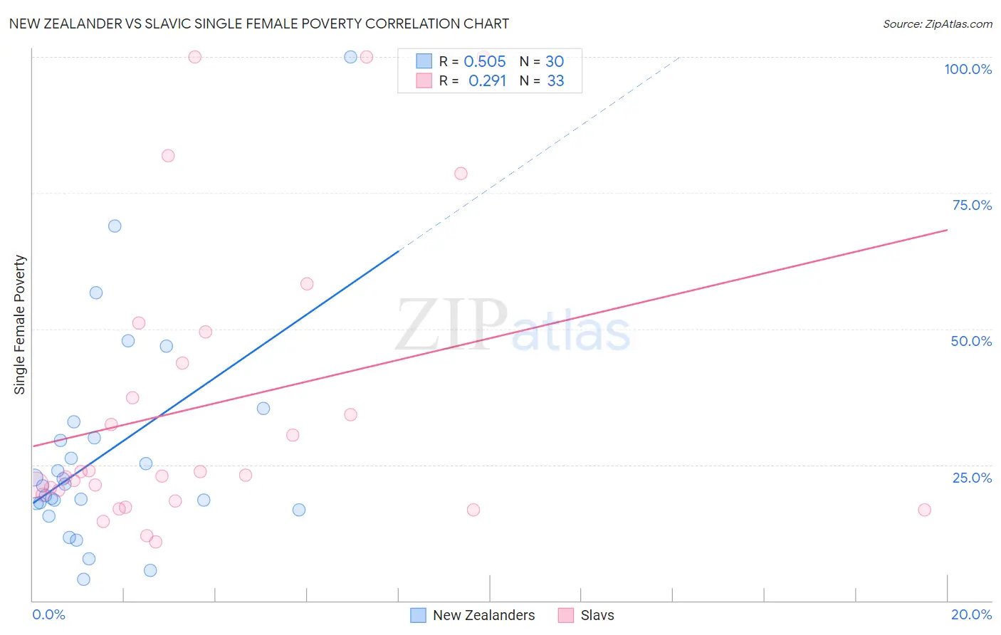 New Zealander vs Slavic Single Female Poverty