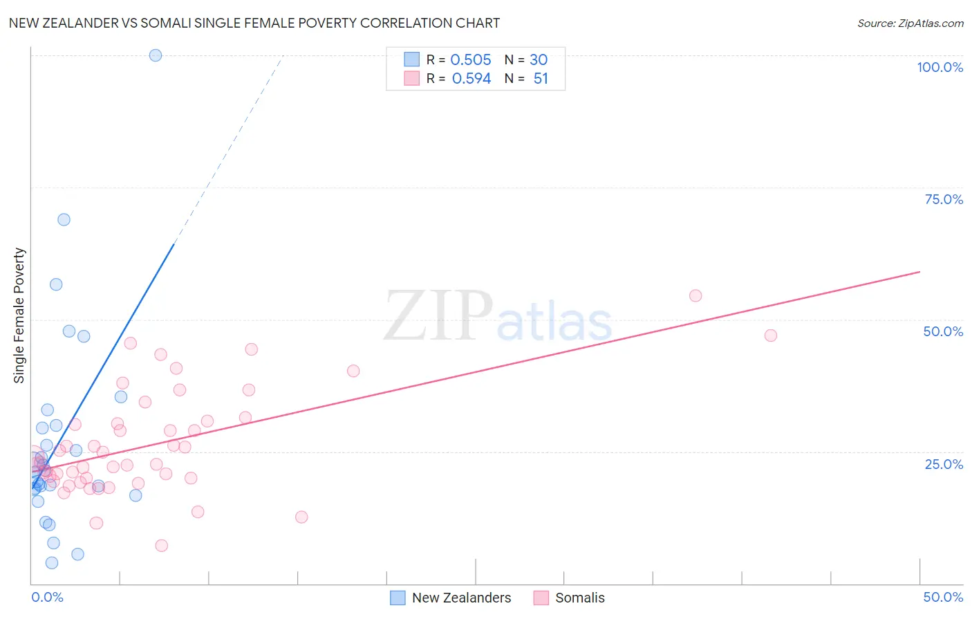 New Zealander vs Somali Single Female Poverty