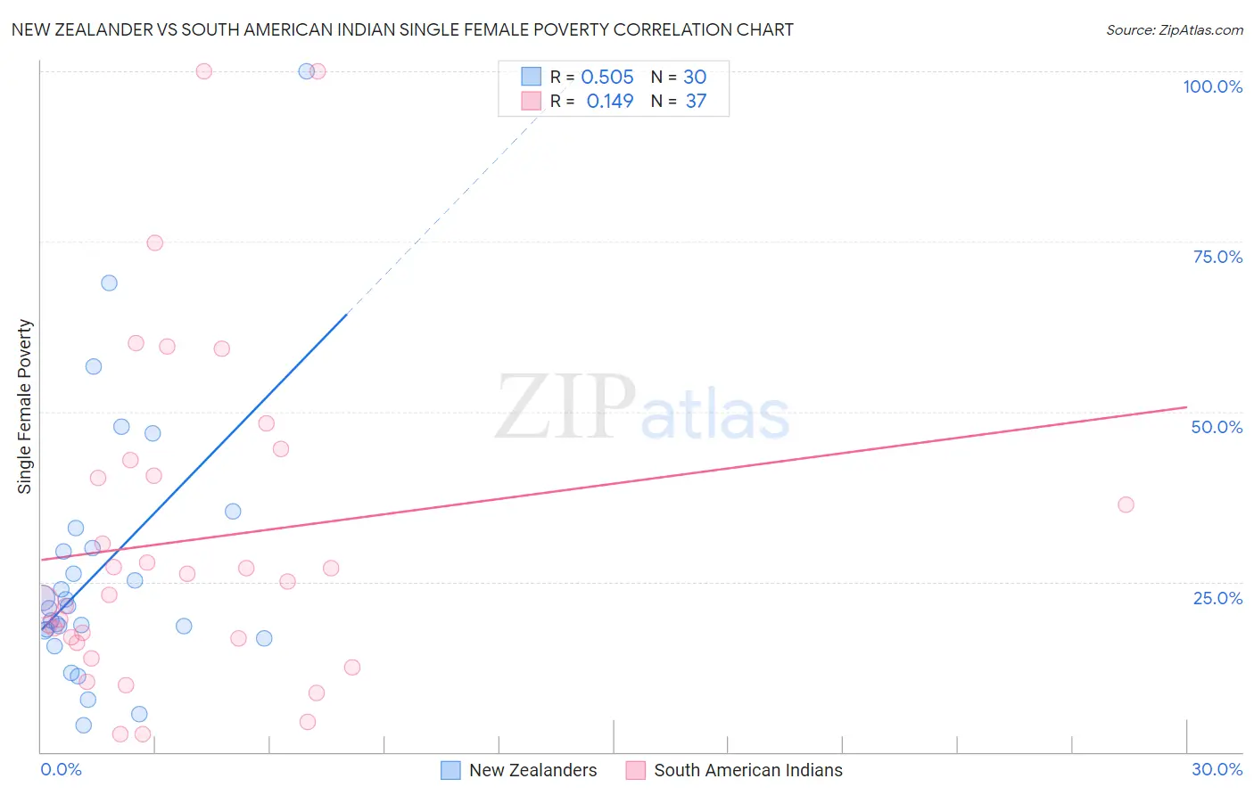 New Zealander vs South American Indian Single Female Poverty