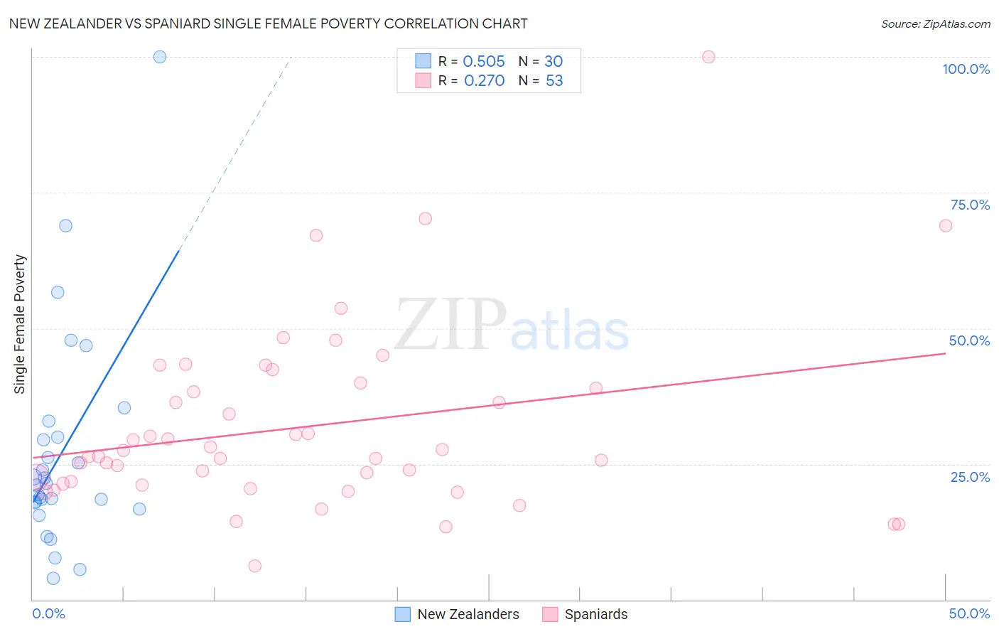New Zealander vs Spaniard Single Female Poverty