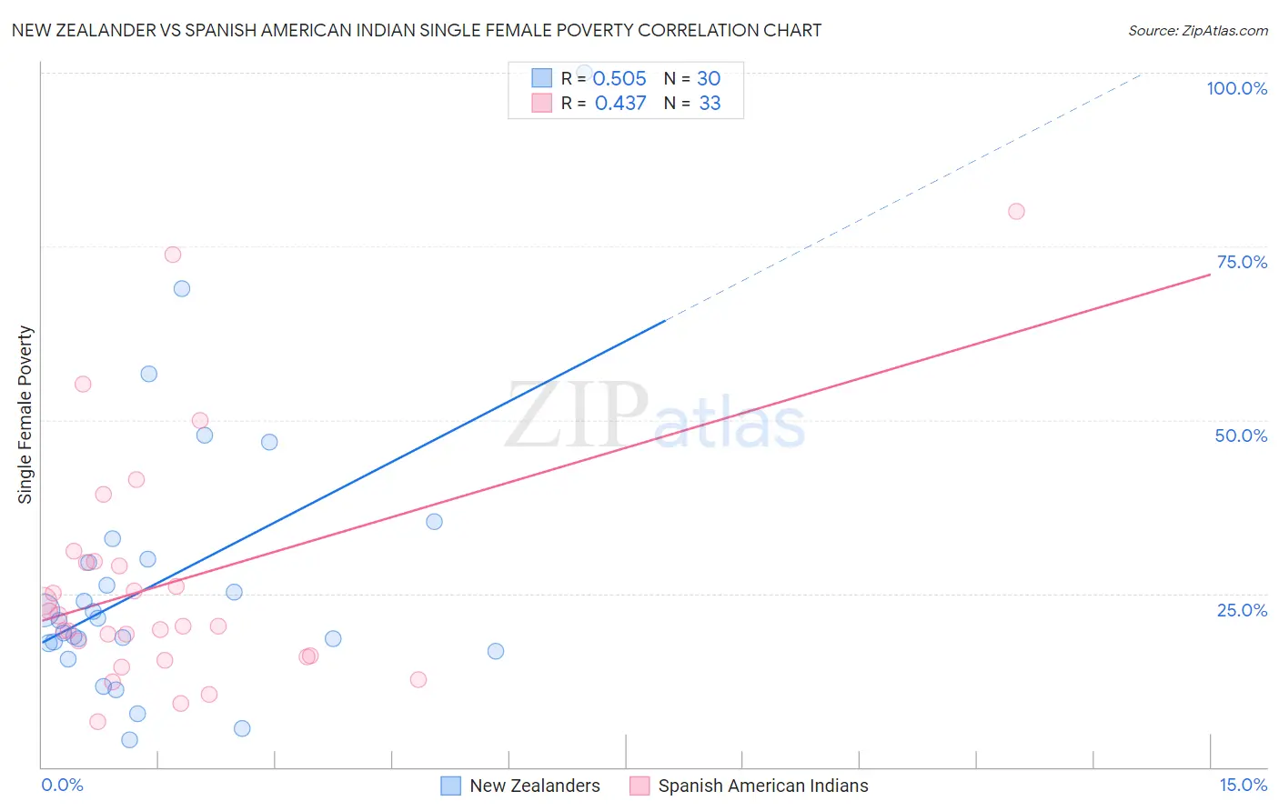 New Zealander vs Spanish American Indian Single Female Poverty