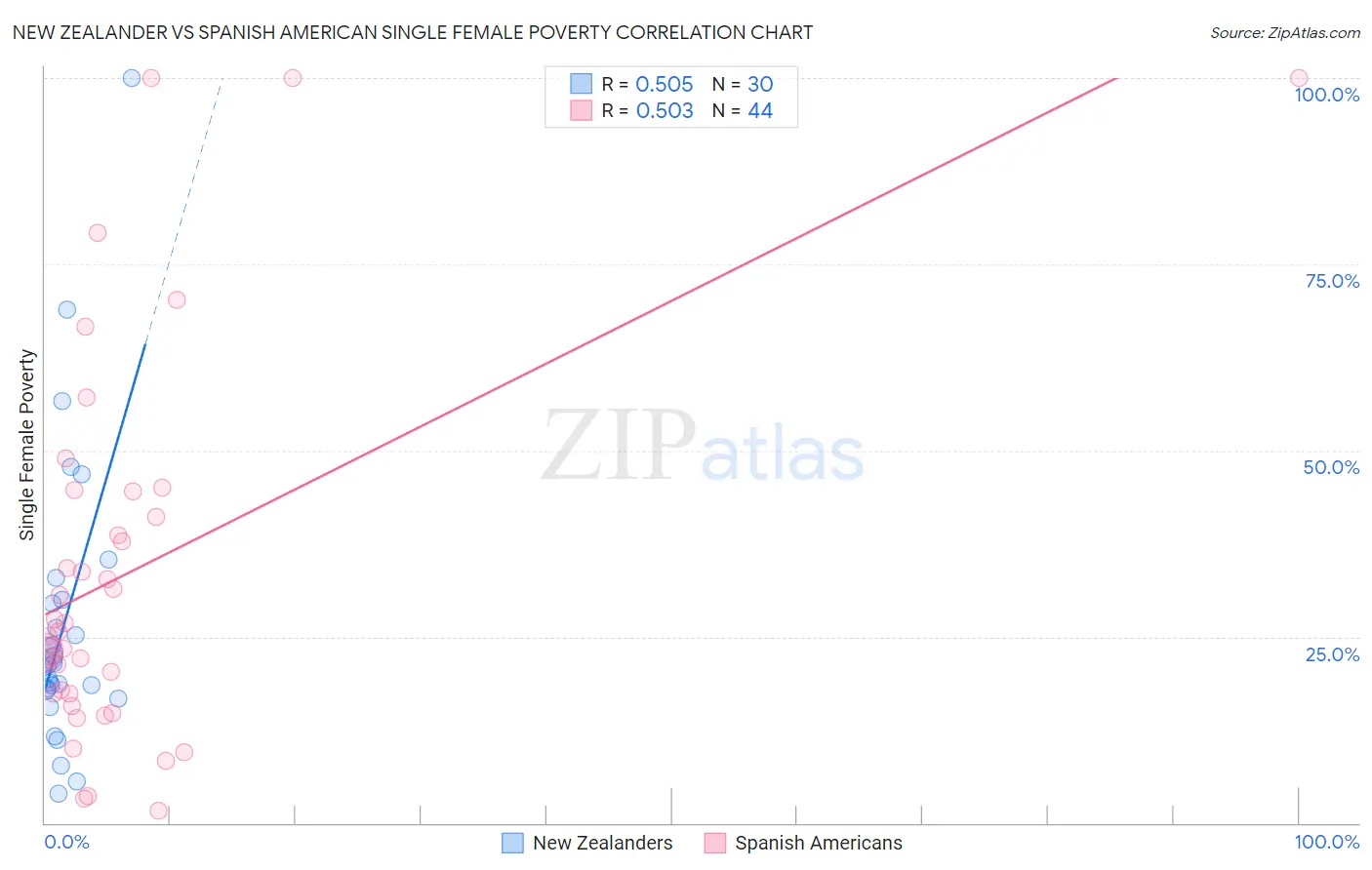 New Zealander vs Spanish American Single Female Poverty