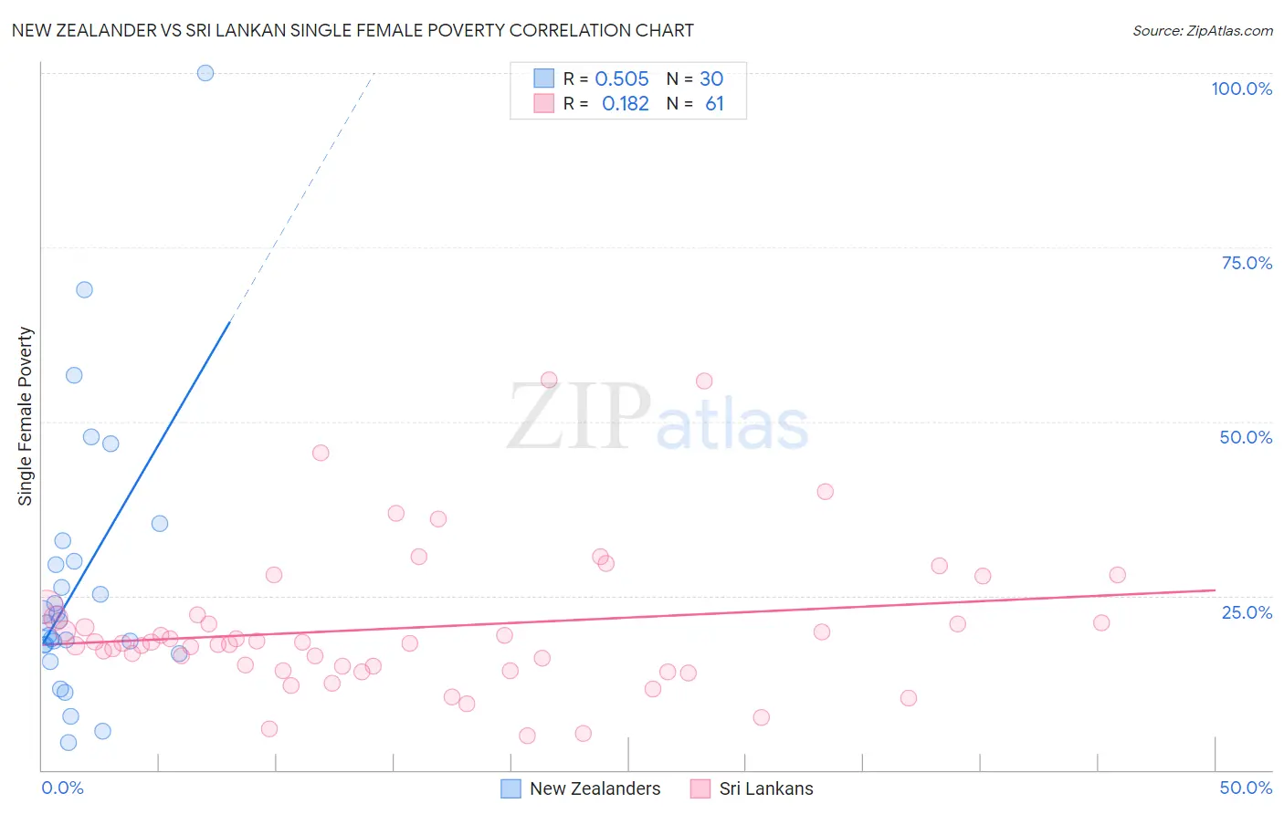 New Zealander vs Sri Lankan Single Female Poverty