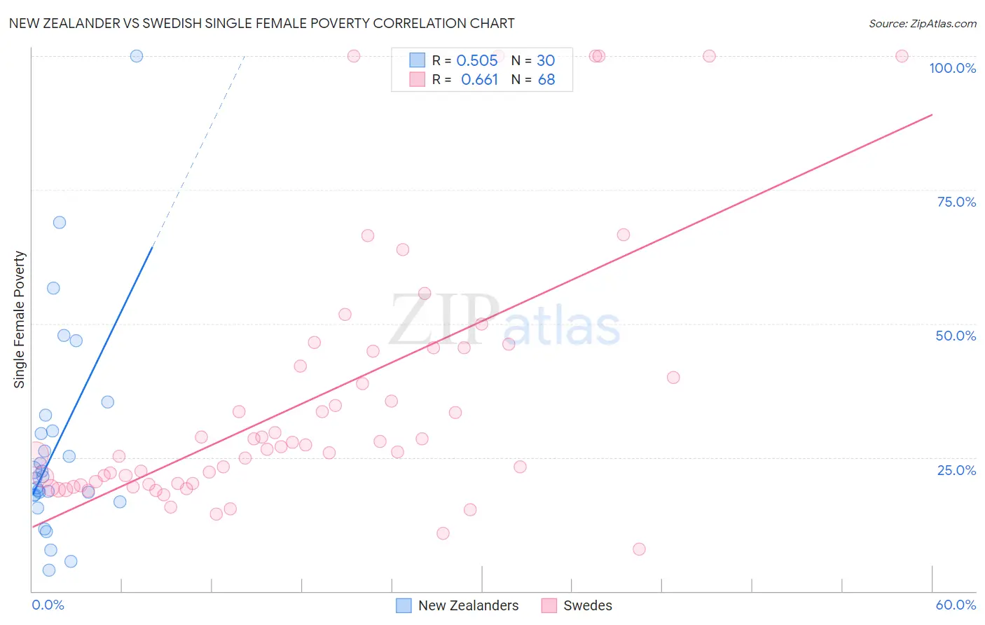 New Zealander vs Swedish Single Female Poverty