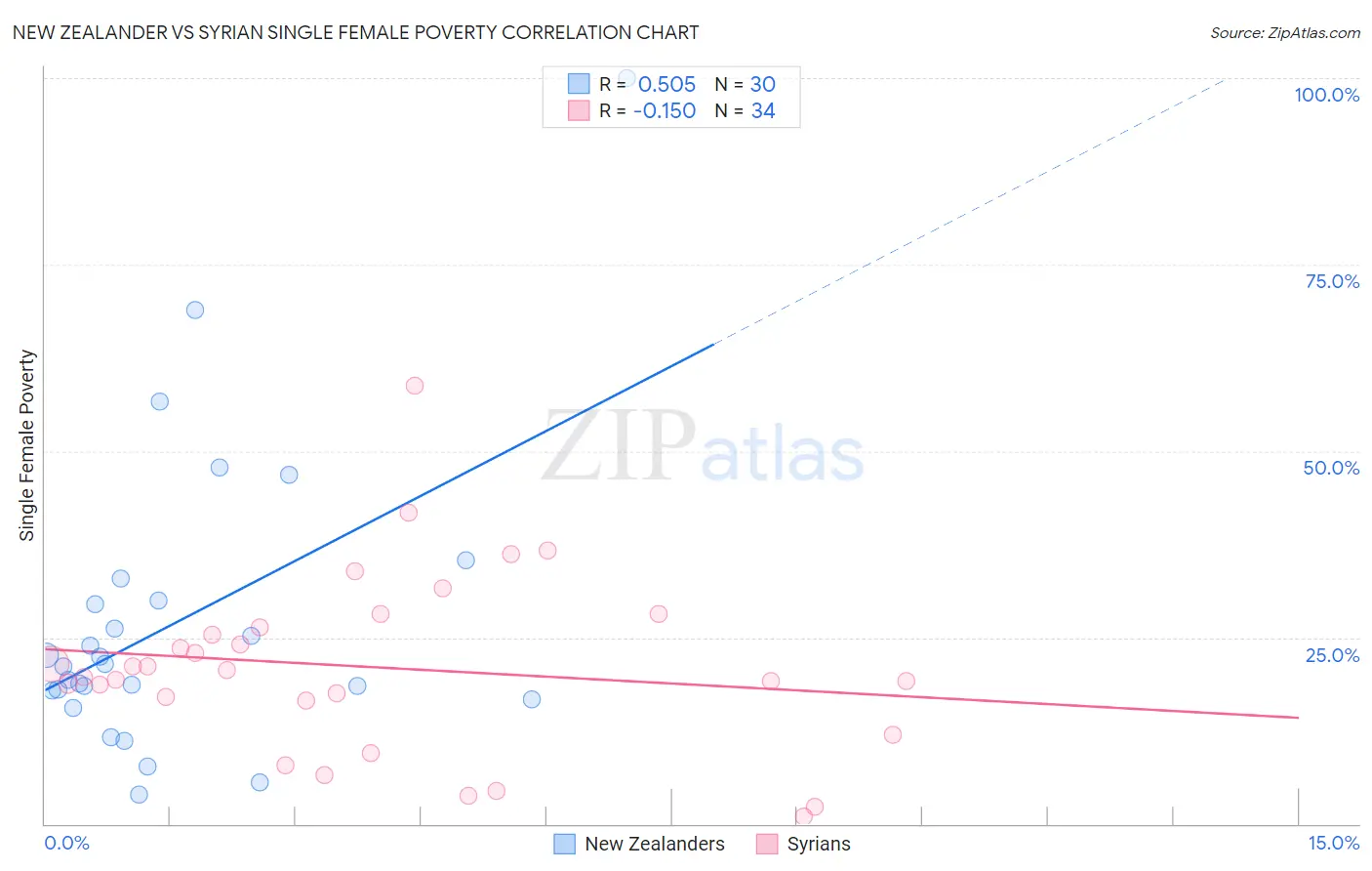 New Zealander vs Syrian Single Female Poverty