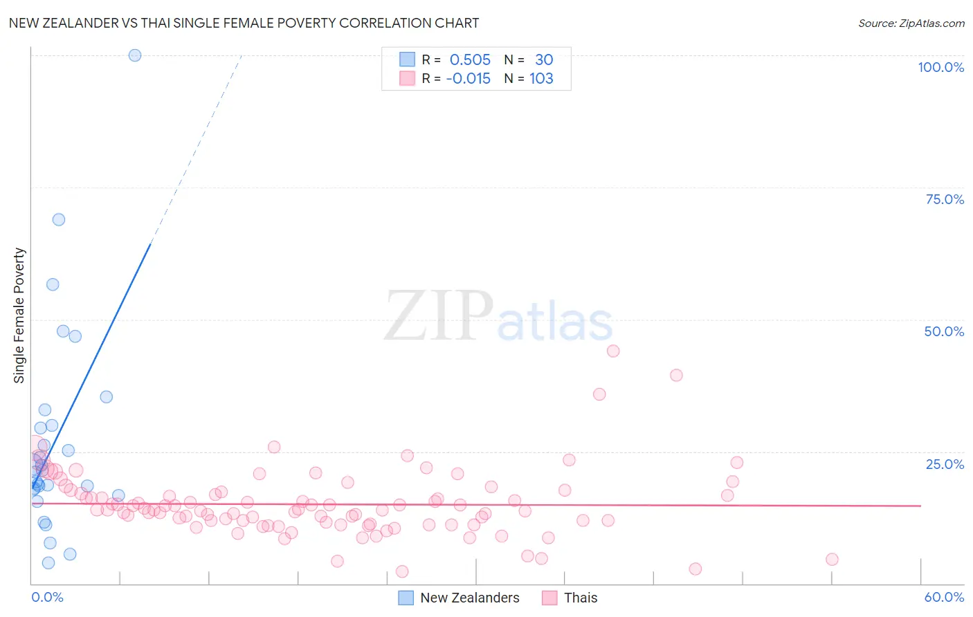 New Zealander vs Thai Single Female Poverty