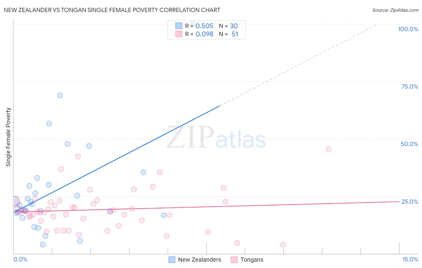 New Zealander vs Tongan Single Female Poverty