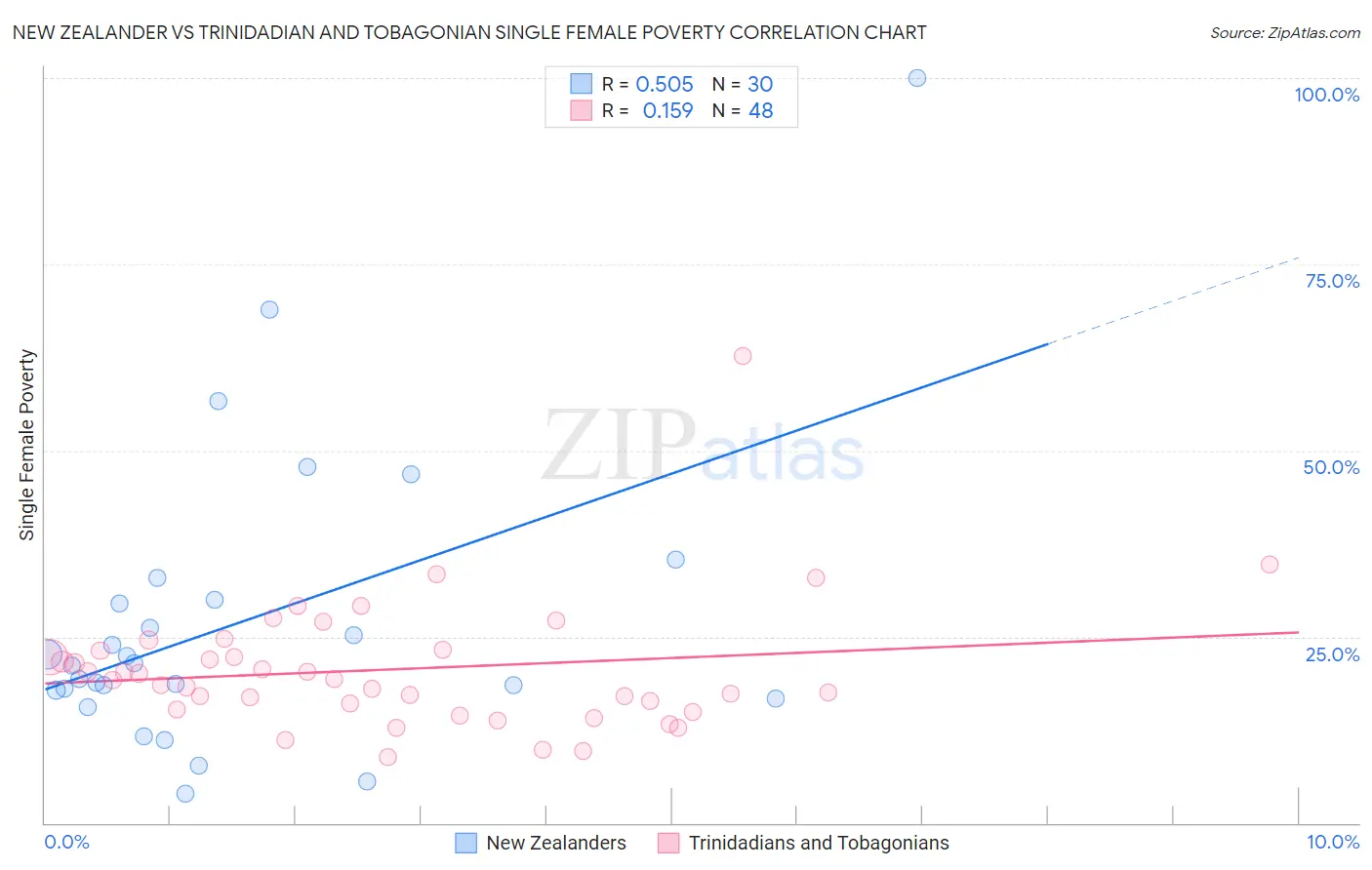 New Zealander vs Trinidadian and Tobagonian Single Female Poverty