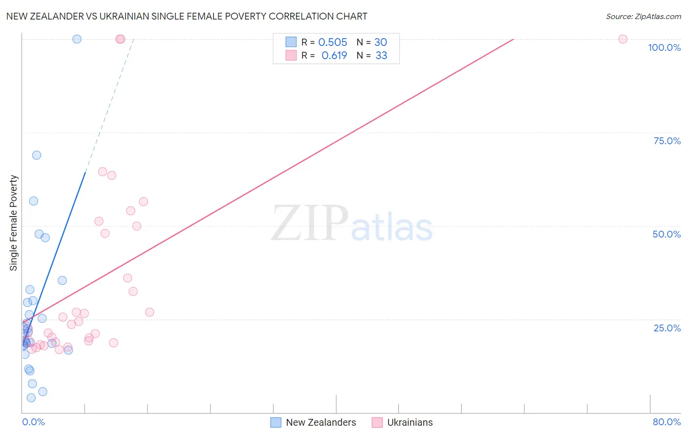 New Zealander vs Ukrainian Single Female Poverty