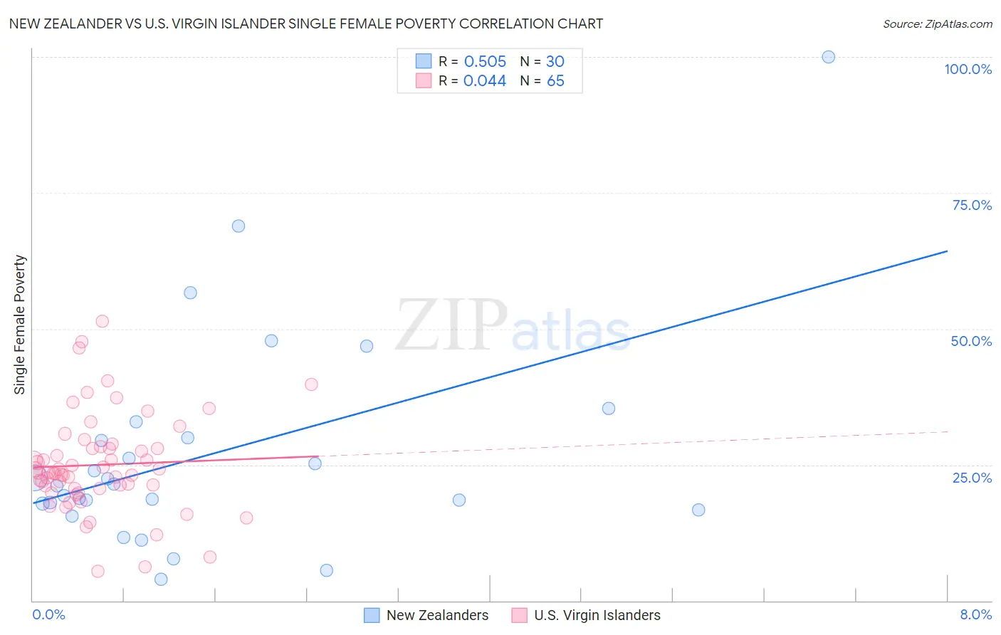 New Zealander vs U.S. Virgin Islander Single Female Poverty