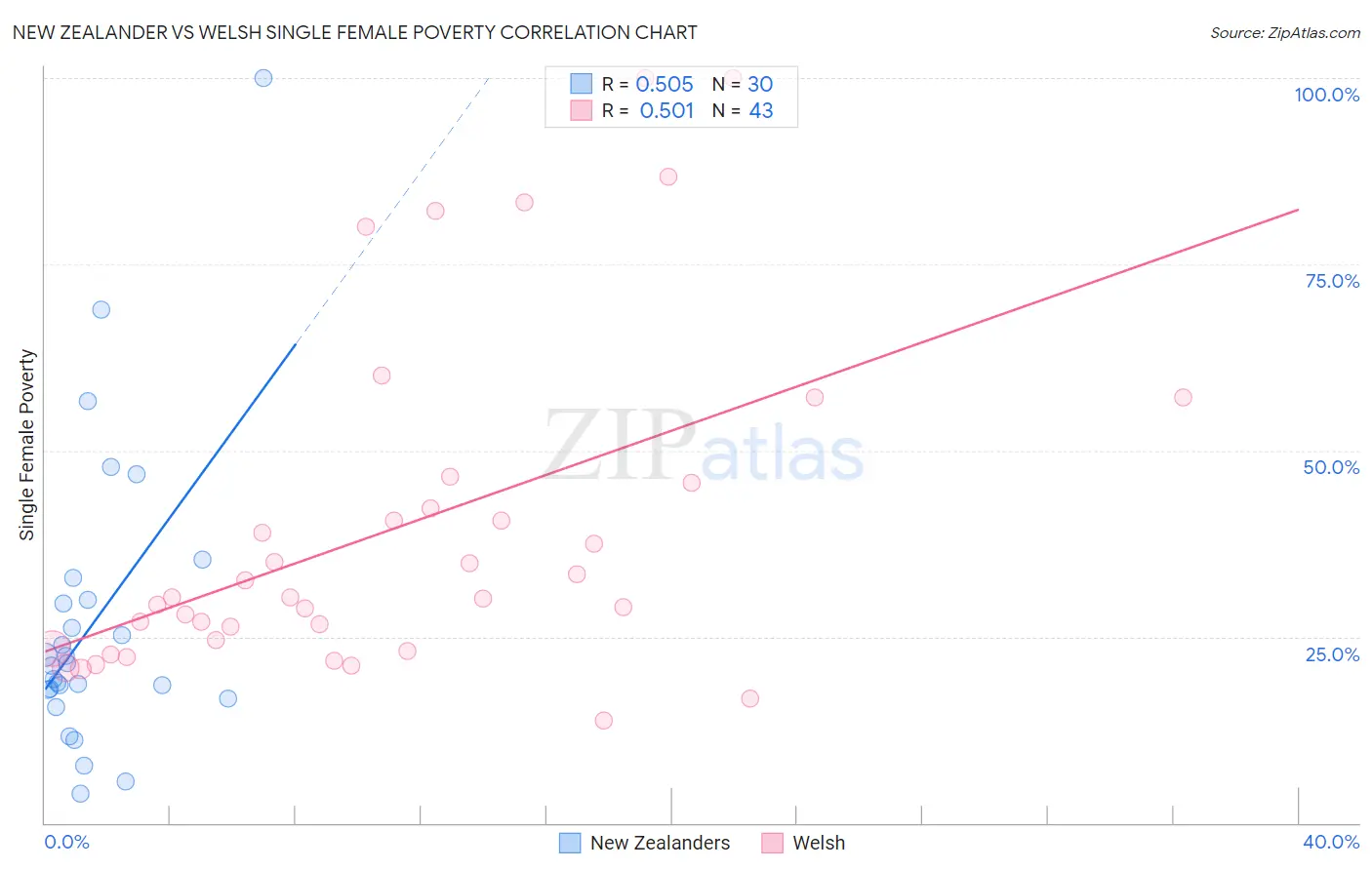 New Zealander vs Welsh Single Female Poverty