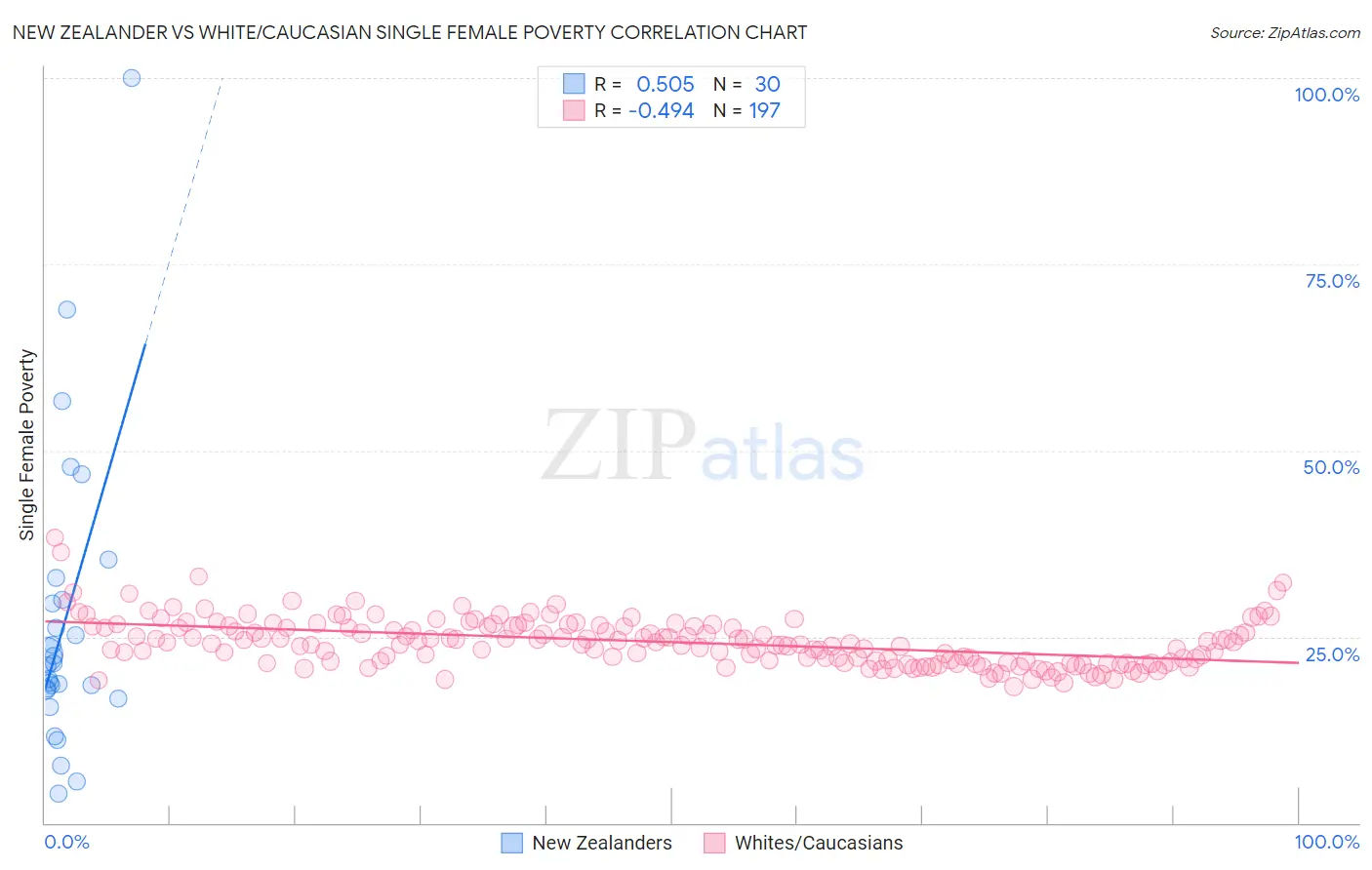 New Zealander vs White/Caucasian Single Female Poverty