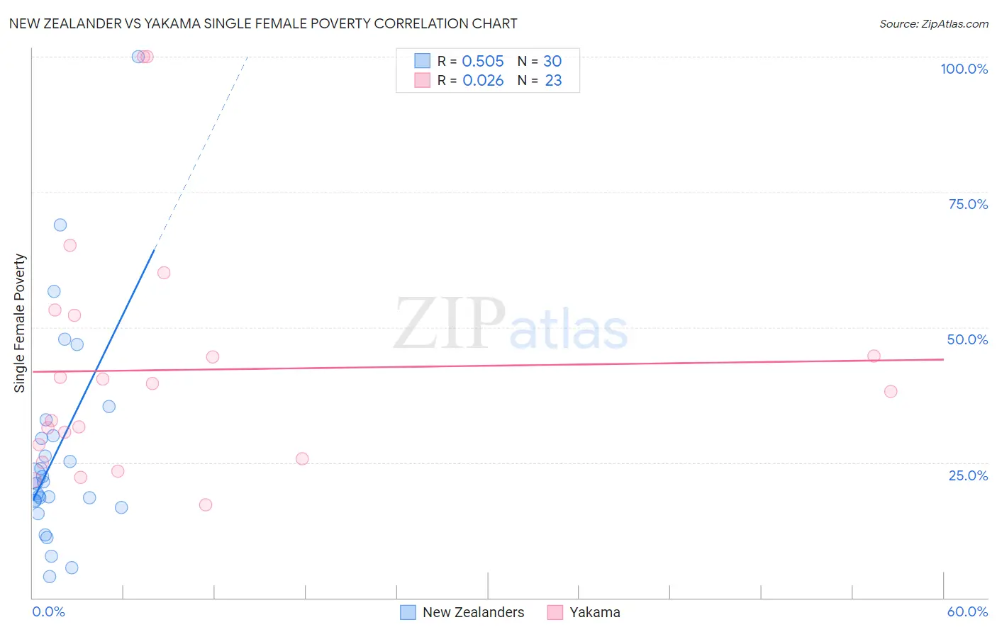 New Zealander vs Yakama Single Female Poverty