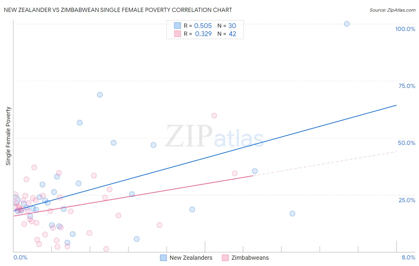 New Zealander vs Zimbabwean Single Female Poverty