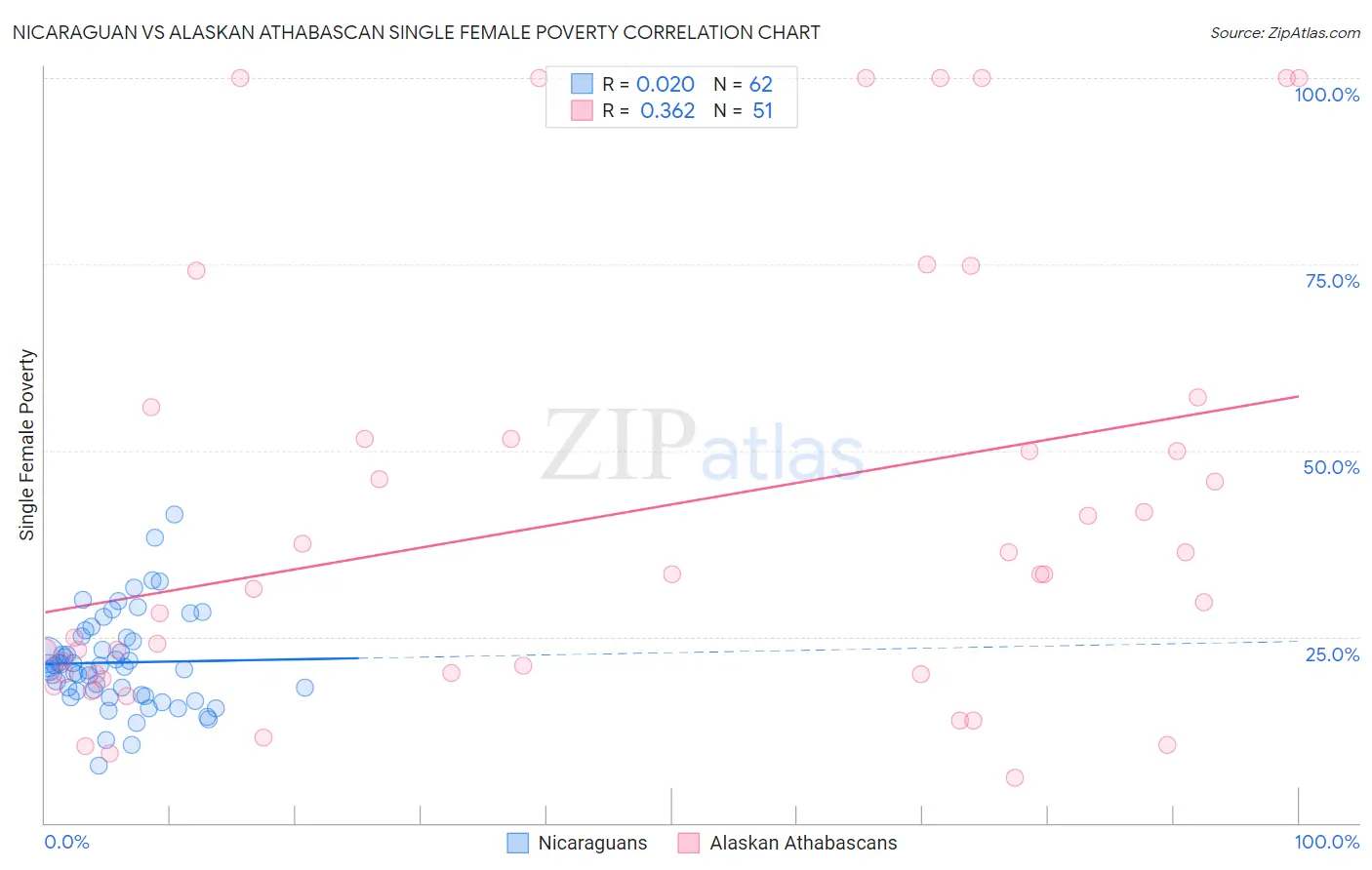 Nicaraguan vs Alaskan Athabascan Single Female Poverty