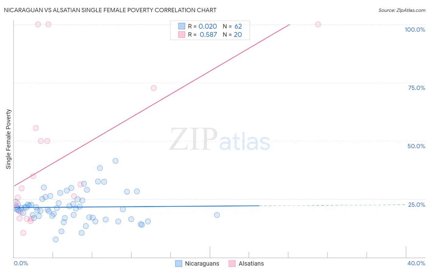 Nicaraguan vs Alsatian Single Female Poverty
