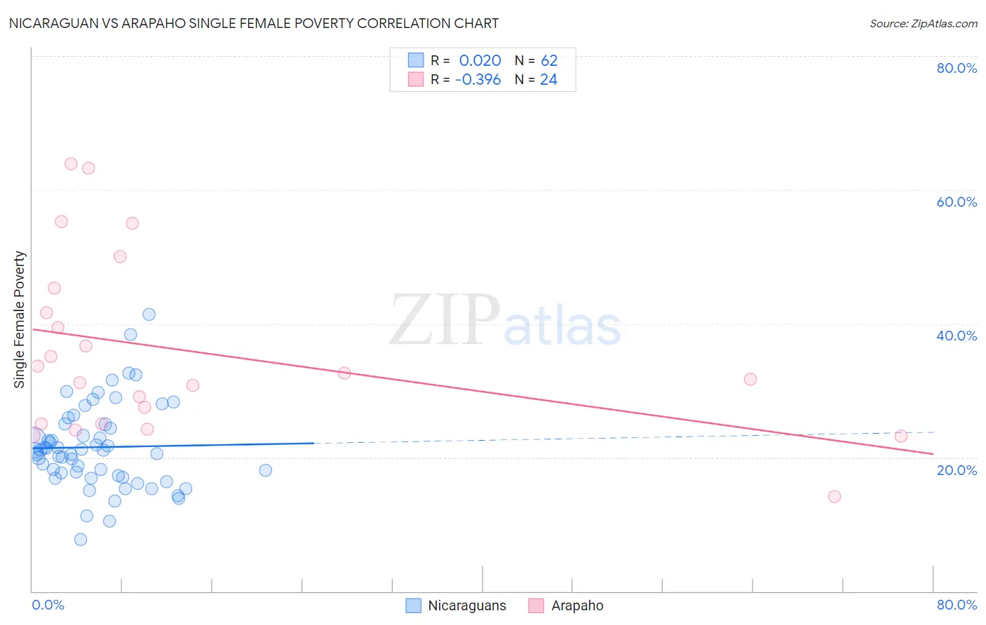 Nicaraguan vs Arapaho Single Female Poverty