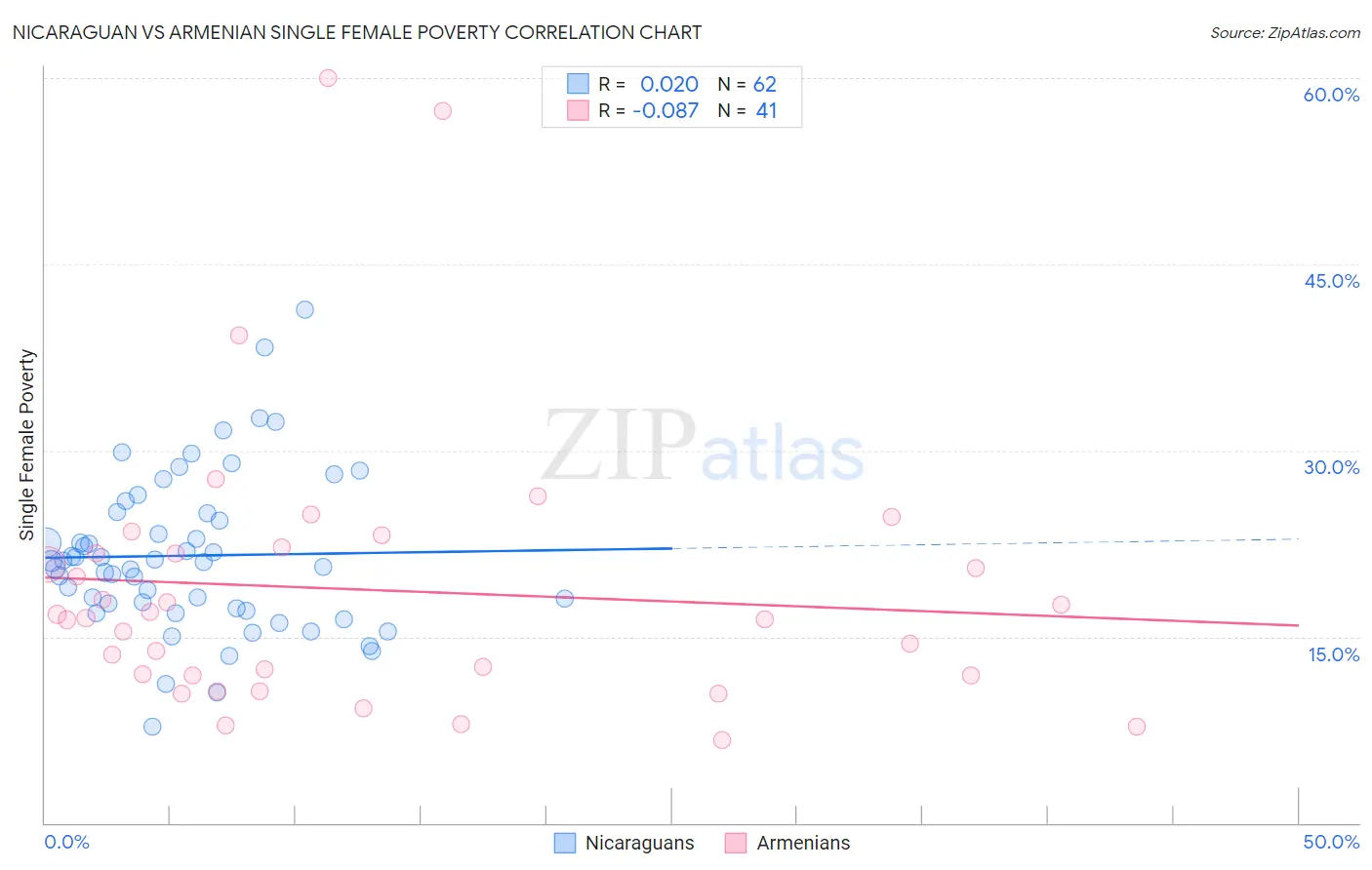 Nicaraguan vs Armenian Single Female Poverty