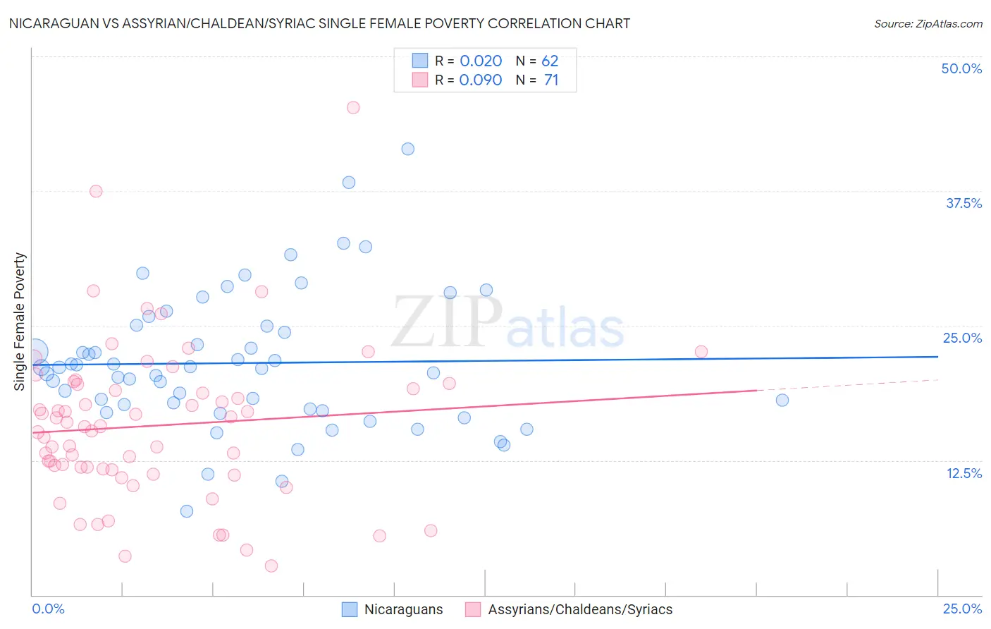 Nicaraguan vs Assyrian/Chaldean/Syriac Single Female Poverty