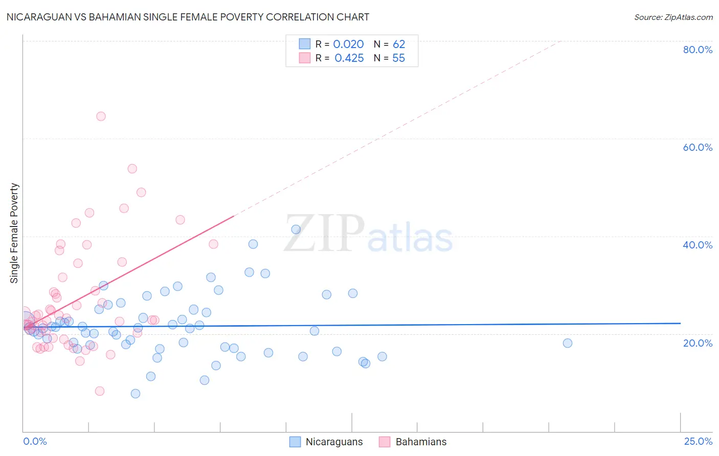 Nicaraguan vs Bahamian Single Female Poverty