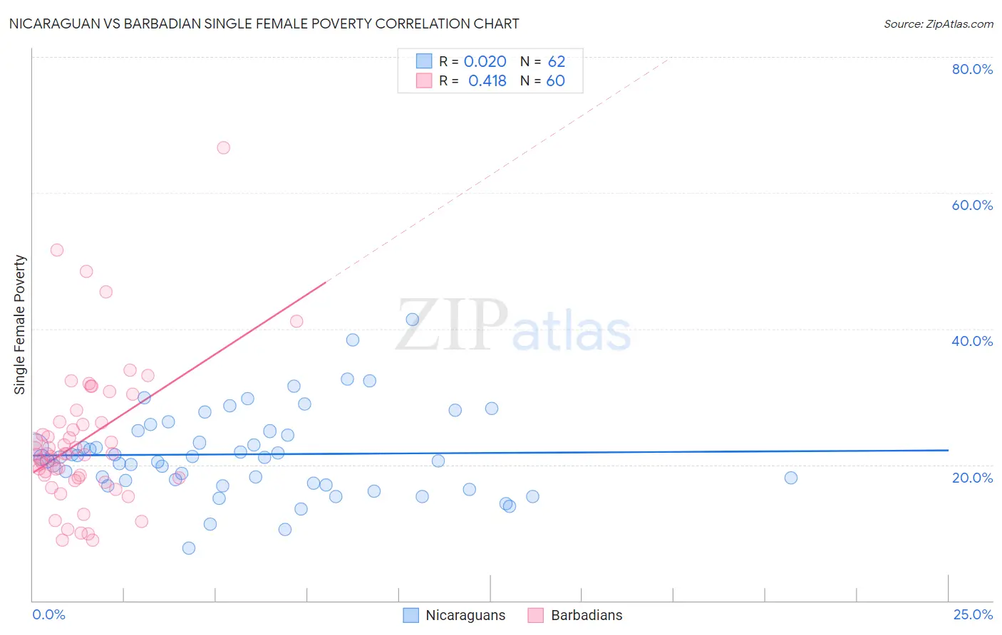 Nicaraguan vs Barbadian Single Female Poverty