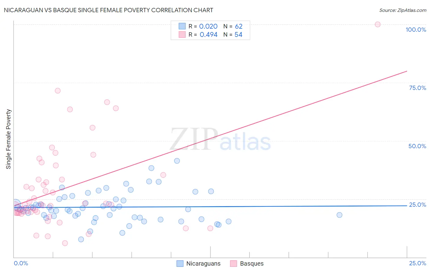 Nicaraguan vs Basque Single Female Poverty