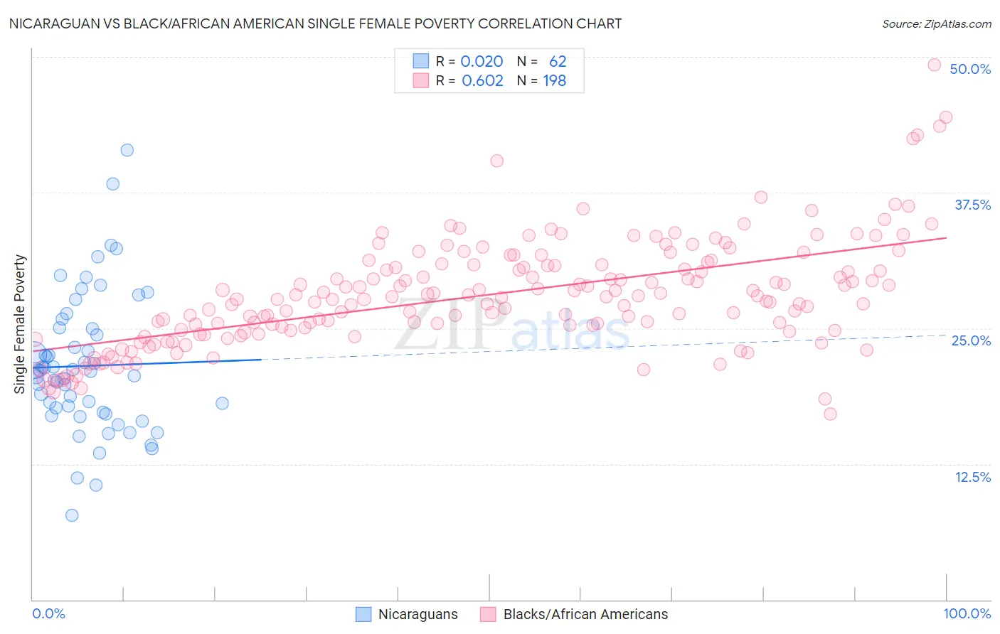 Nicaraguan vs Black/African American Single Female Poverty