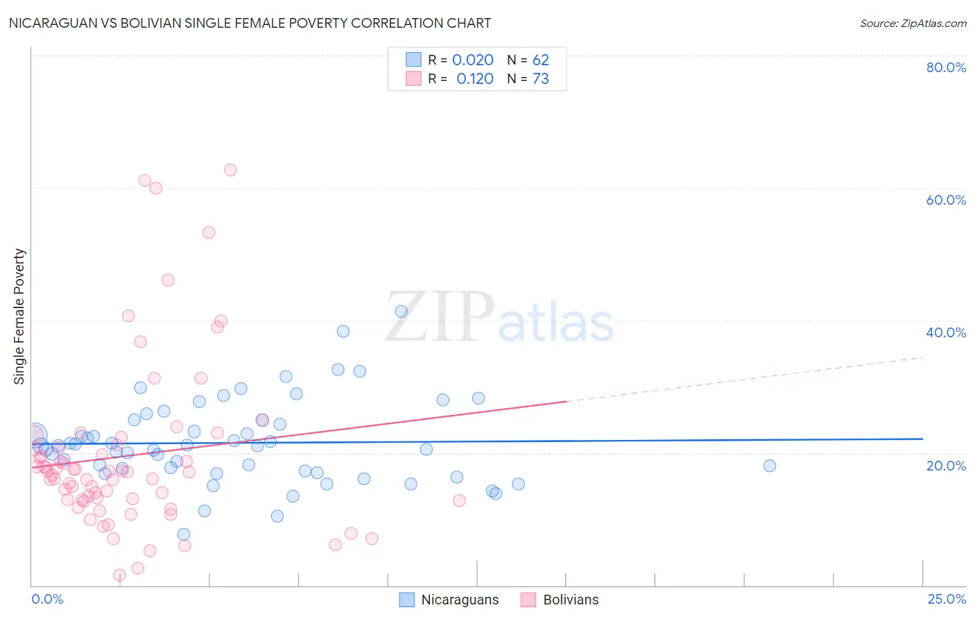 Nicaraguan vs Bolivian Single Female Poverty