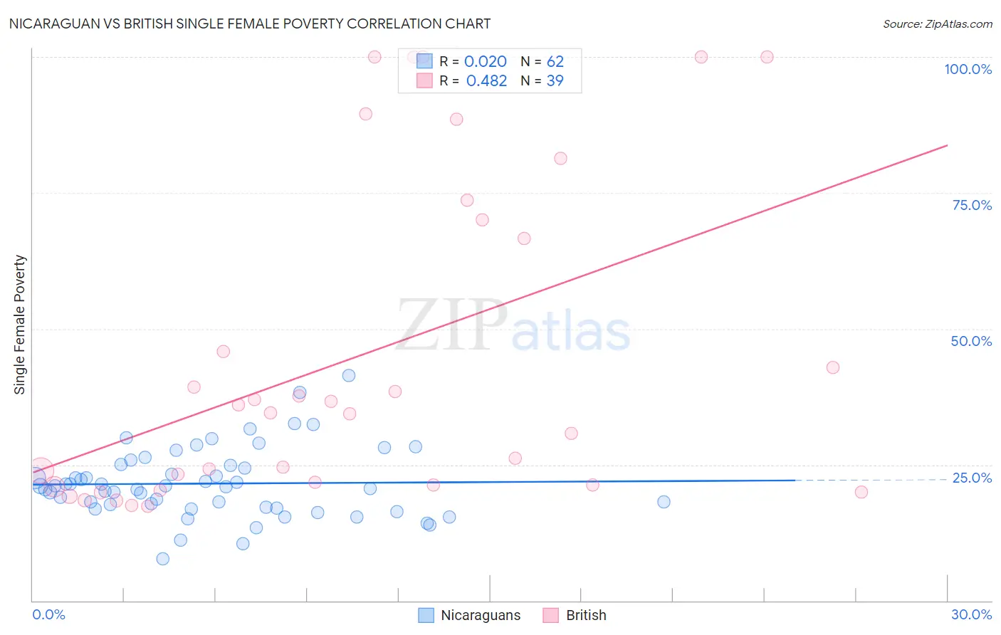 Nicaraguan vs British Single Female Poverty