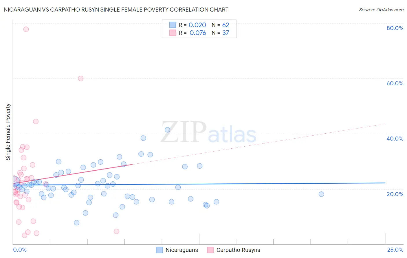 Nicaraguan vs Carpatho Rusyn Single Female Poverty