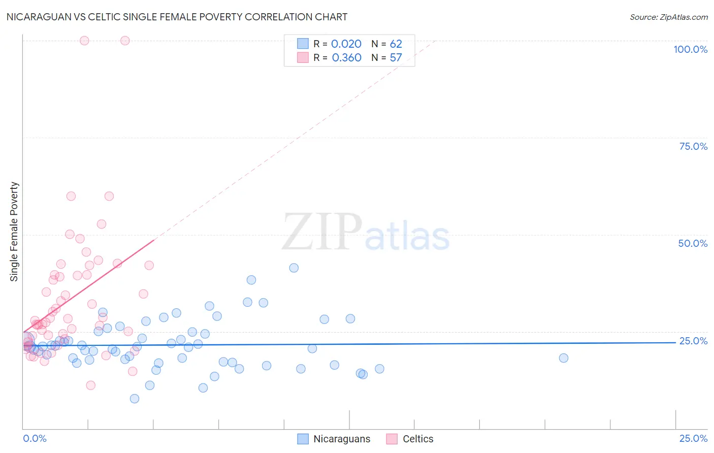 Nicaraguan vs Celtic Single Female Poverty