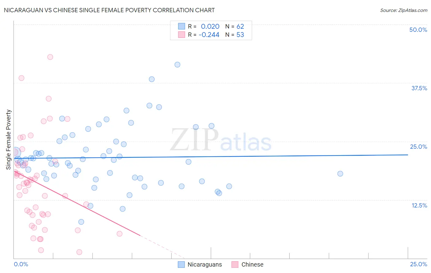 Nicaraguan vs Chinese Single Female Poverty