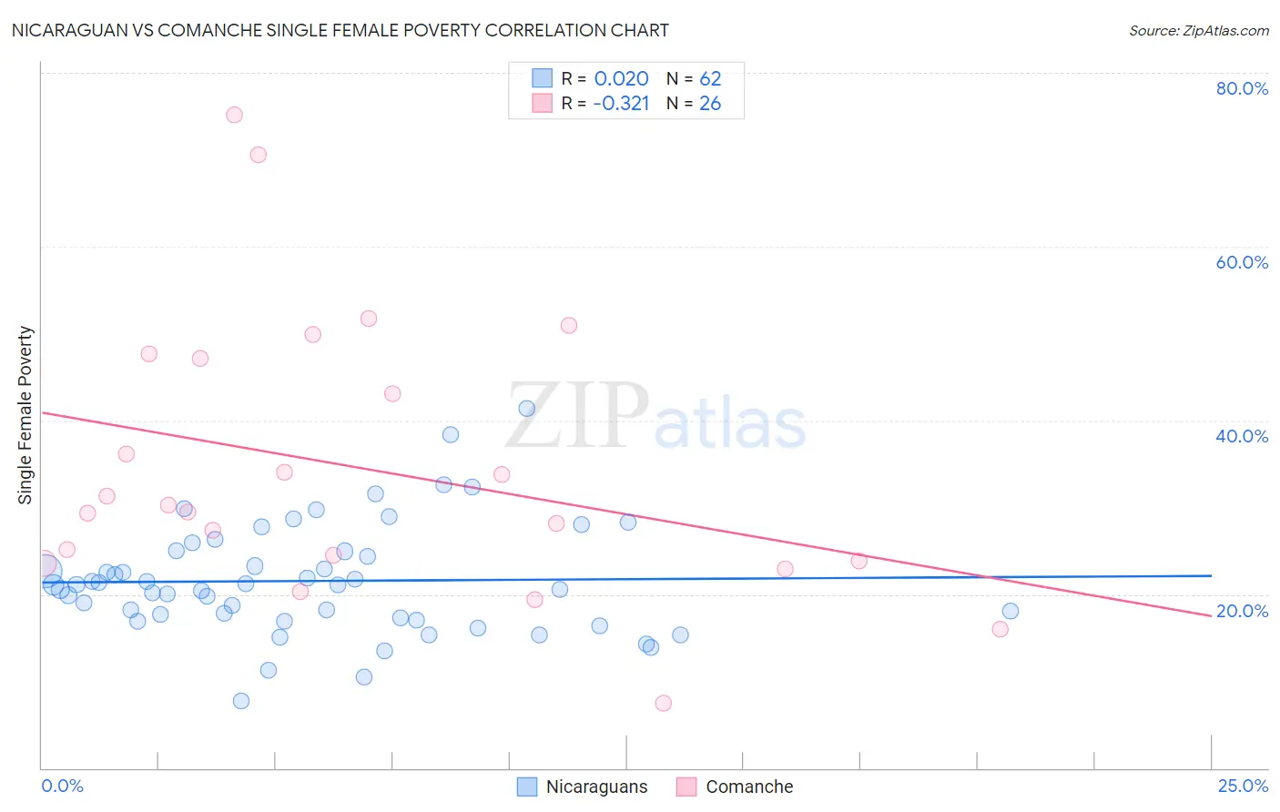 Nicaraguan vs Comanche Single Female Poverty