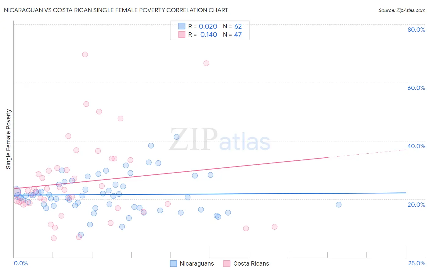 Nicaraguan vs Costa Rican Single Female Poverty