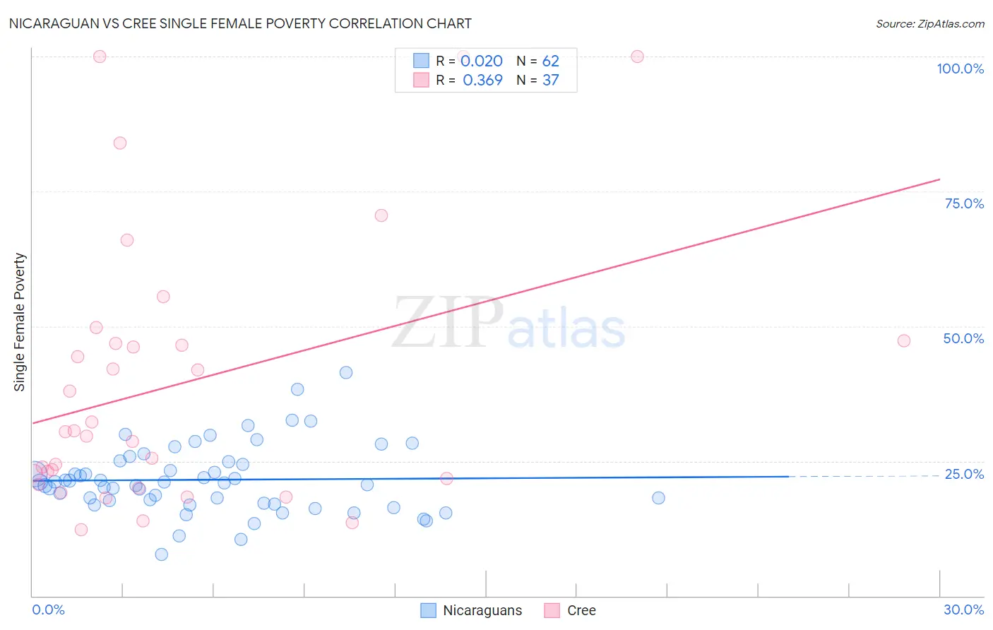 Nicaraguan vs Cree Single Female Poverty