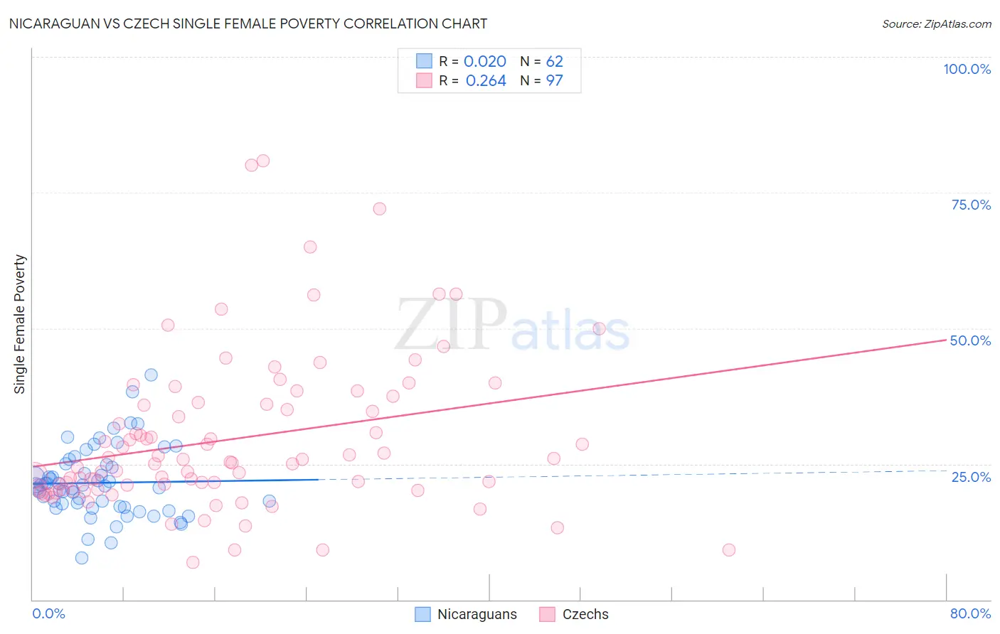 Nicaraguan vs Czech Single Female Poverty