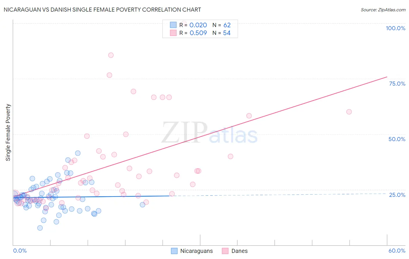 Nicaraguan vs Danish Single Female Poverty