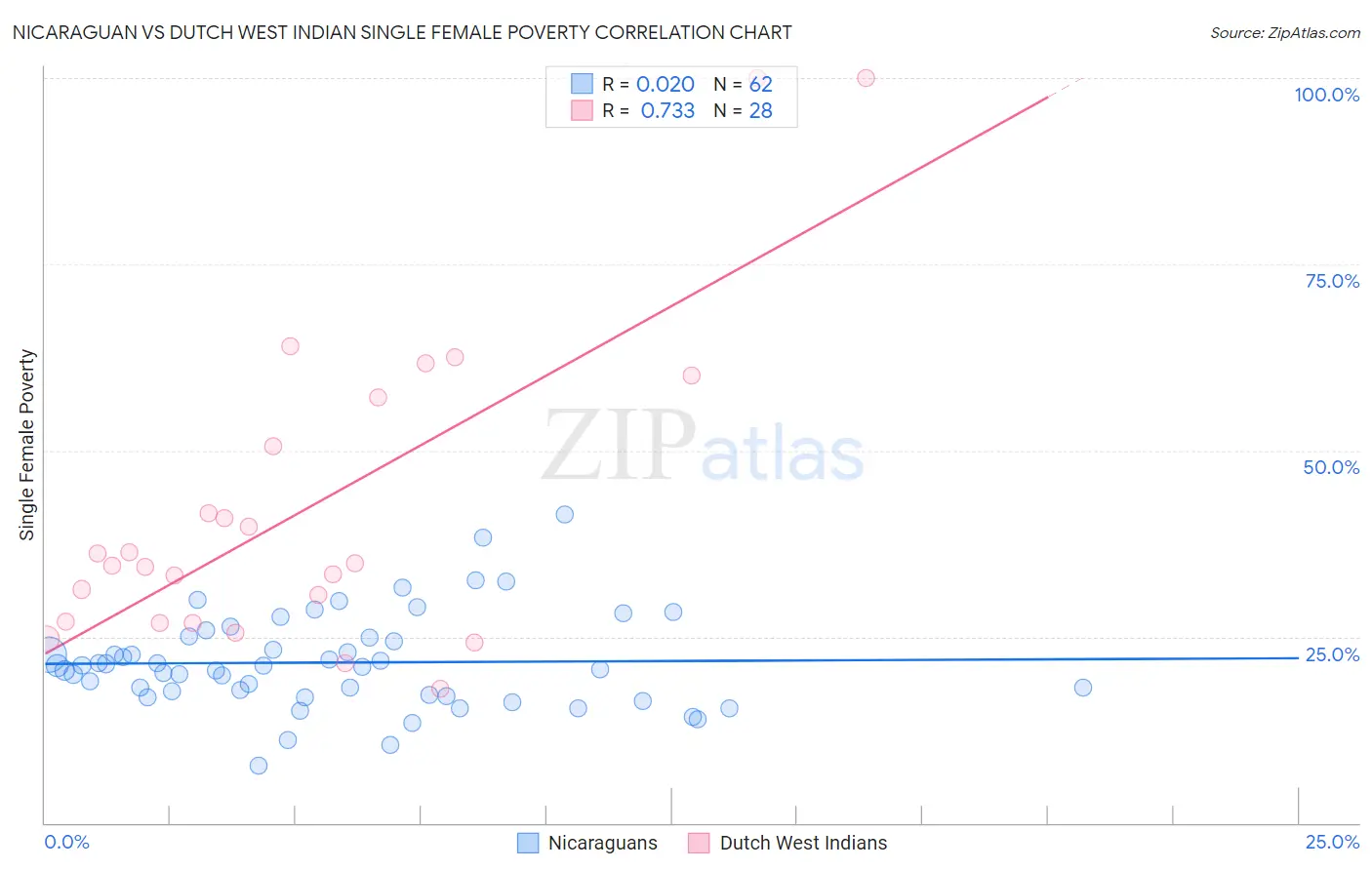 Nicaraguan vs Dutch West Indian Single Female Poverty
