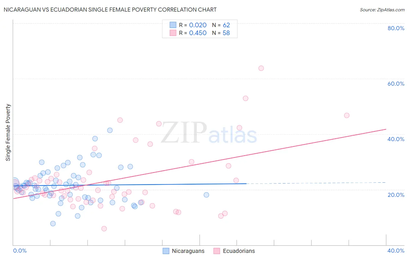 Nicaraguan vs Ecuadorian Single Female Poverty