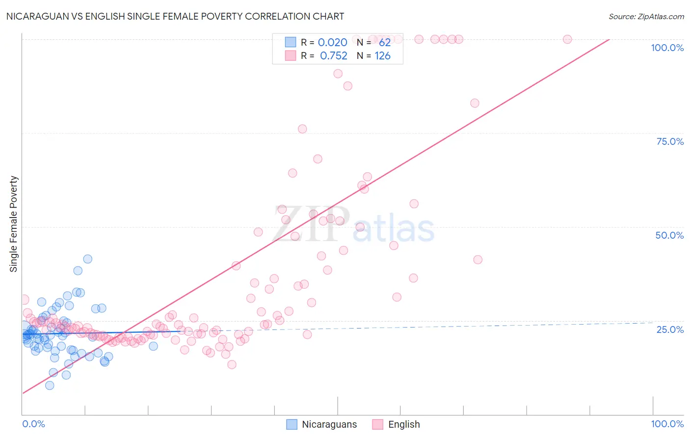 Nicaraguan vs English Single Female Poverty