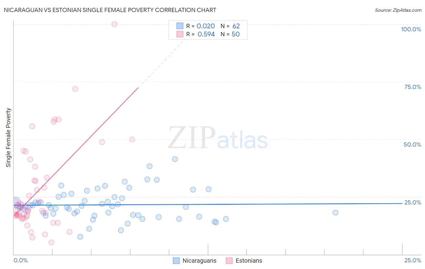 Nicaraguan vs Estonian Single Female Poverty