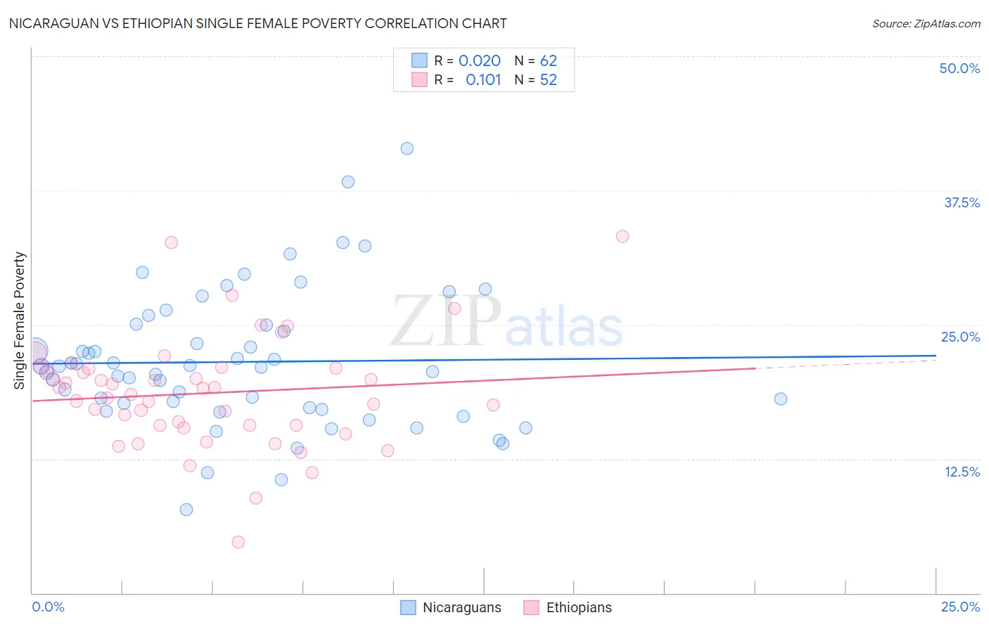 Nicaraguan vs Ethiopian Single Female Poverty