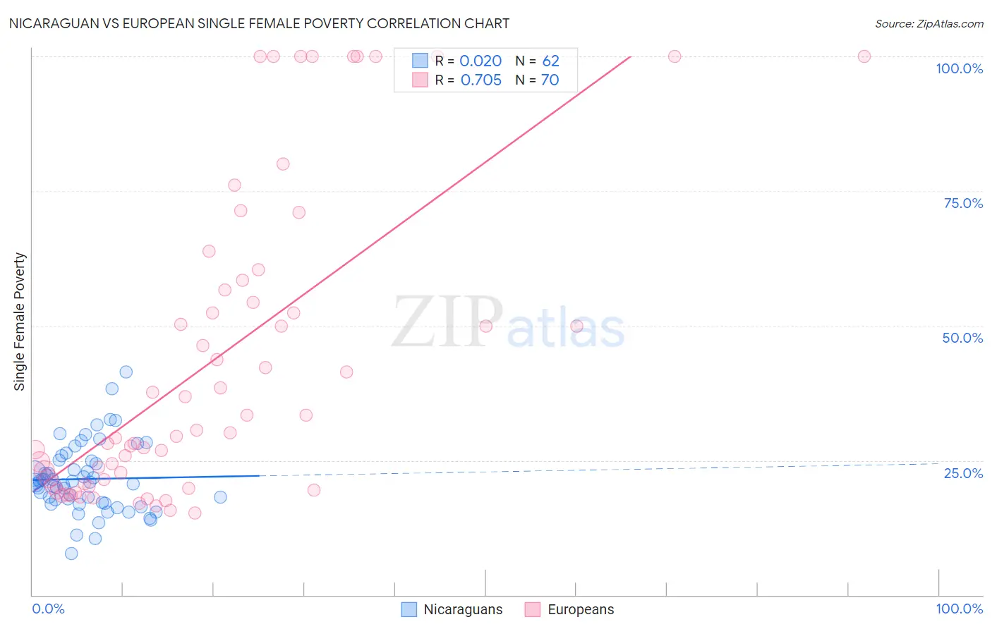 Nicaraguan vs European Single Female Poverty