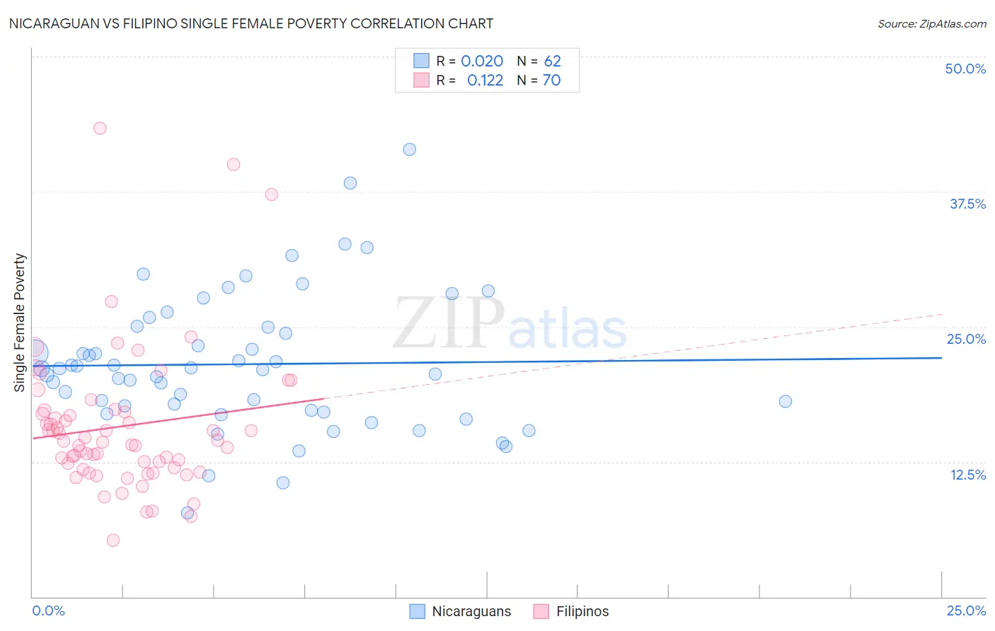 Nicaraguan vs Filipino Single Female Poverty