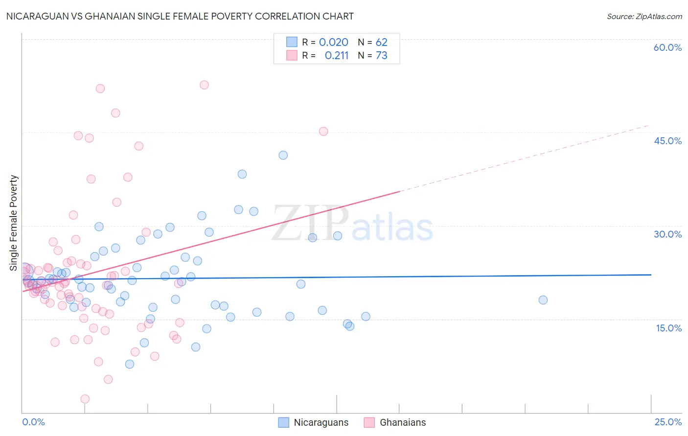 Nicaraguan vs Ghanaian Single Female Poverty