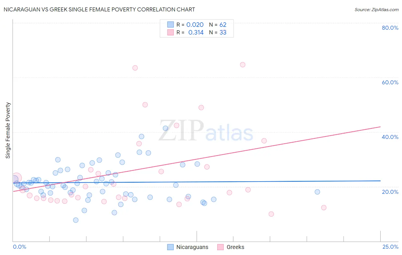 Nicaraguan vs Greek Single Female Poverty